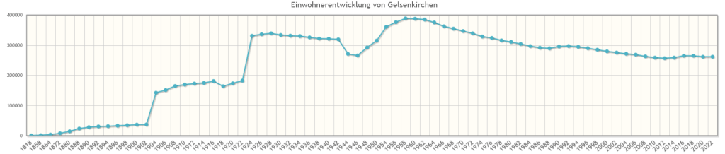 GELSENKIRCHEN: Ausländerentwicklung in der ärmsten&nbsp;Stadt